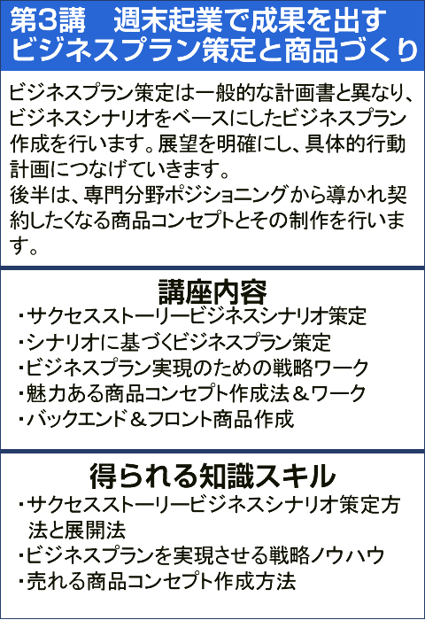 第3講　週末起業で成果を出すビ
ジネスプラン策定と商品づくりビジネスプラン策定は一般的な計画書と異な
り、ビジネスシナリオをベースにしたビジネ
スプラン作成を行います。展望を明確にし、
具体的行動計画につなげていきます。
後半は、専門分野ポジショニングから導かれ
契約したくなる商品コンセプトとその制作を
行います。
講座内容
・サクセスストーリービジネスシナリオ策定
・シナリオに基づくビジネスプラン策定
・ビジネスプラン実現のための戦略ワーク
・魅力ある商品コンセプト作成法＆ワーク
・バックエンド＆フロント商品作成得られる知識スキル
・サクセスストーリービジネスシナリオ策定
　方法と展開法
・ビジネスプランを実現させる戦略ノウハウ
・売れる商品コンセプト作成方法