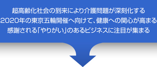 超高齢化社会の到来により介護問題が深刻化する、2020年の東京五輪開催に向けて、健康への関心が高まる、感謝される「やりがい」のあるビジネスに注目が集まる